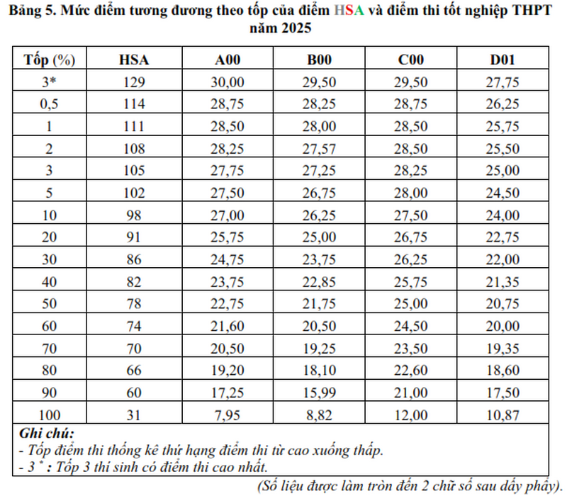 Diem san va diem quy doi Dai hoc Giao duc - DHQGHN nam 2025
