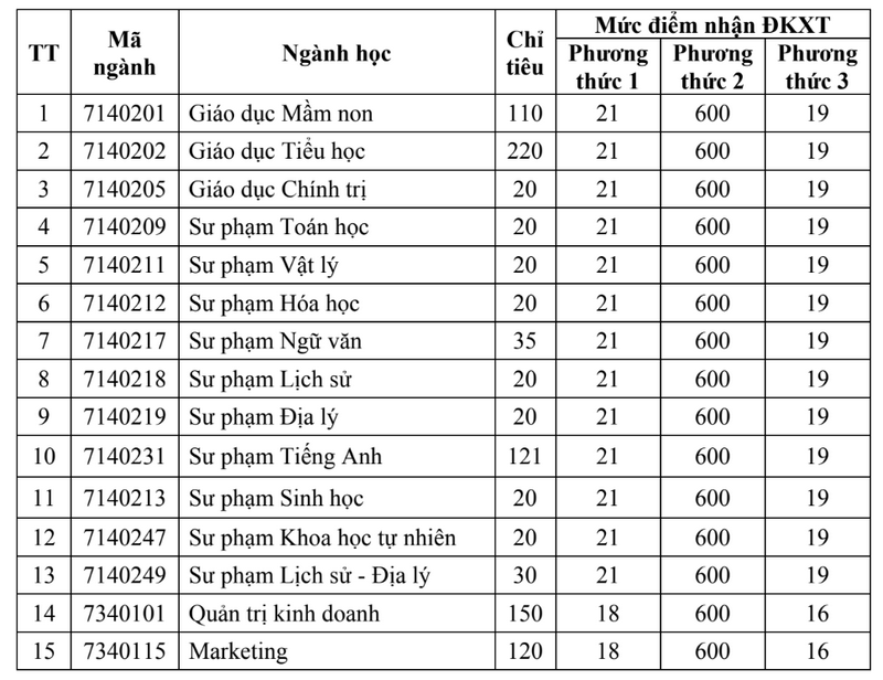 Diem san xet tuyen Truong Dai hoc An Giang 2025