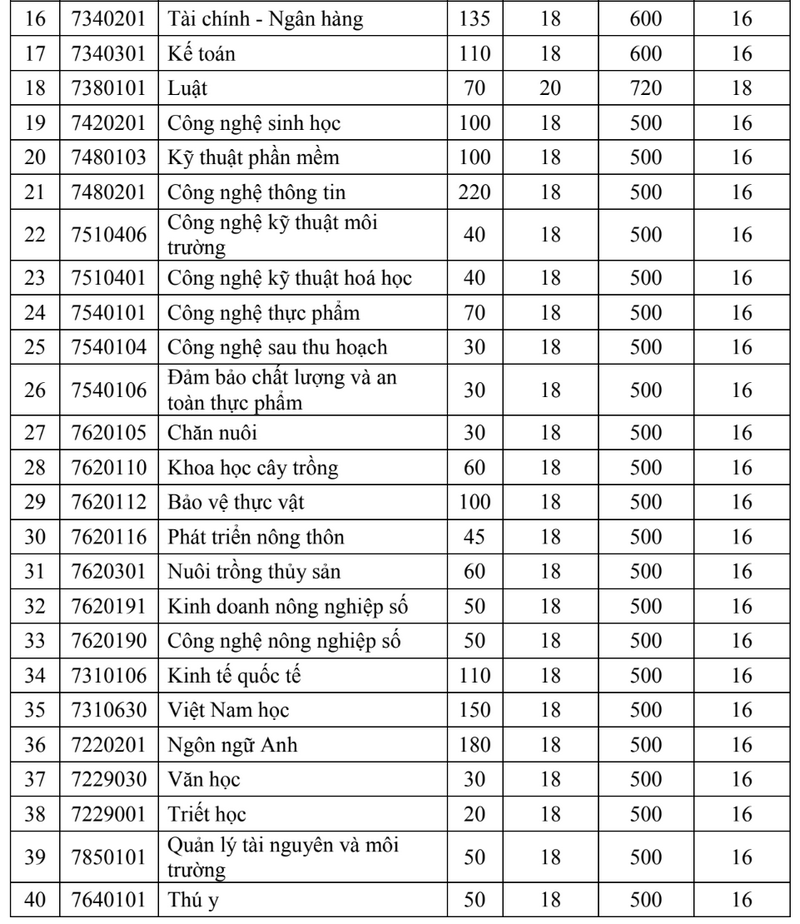 Diem san xet tuyen Truong Dai hoc An Giang 2025