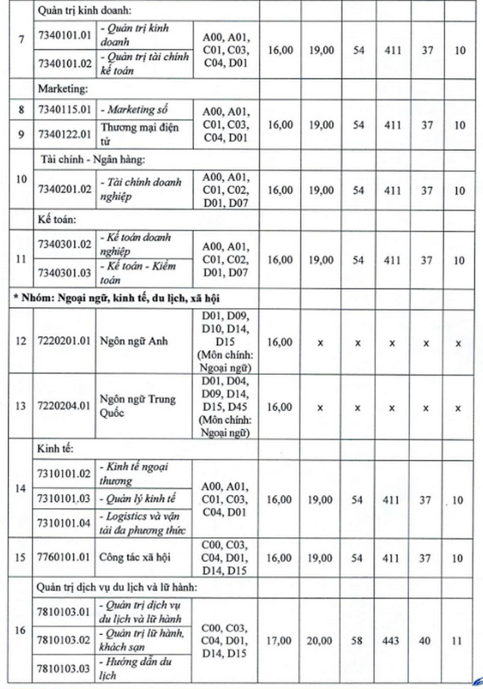 Diem san va quy doi diem truong Dai hoc Hai Phong 2025