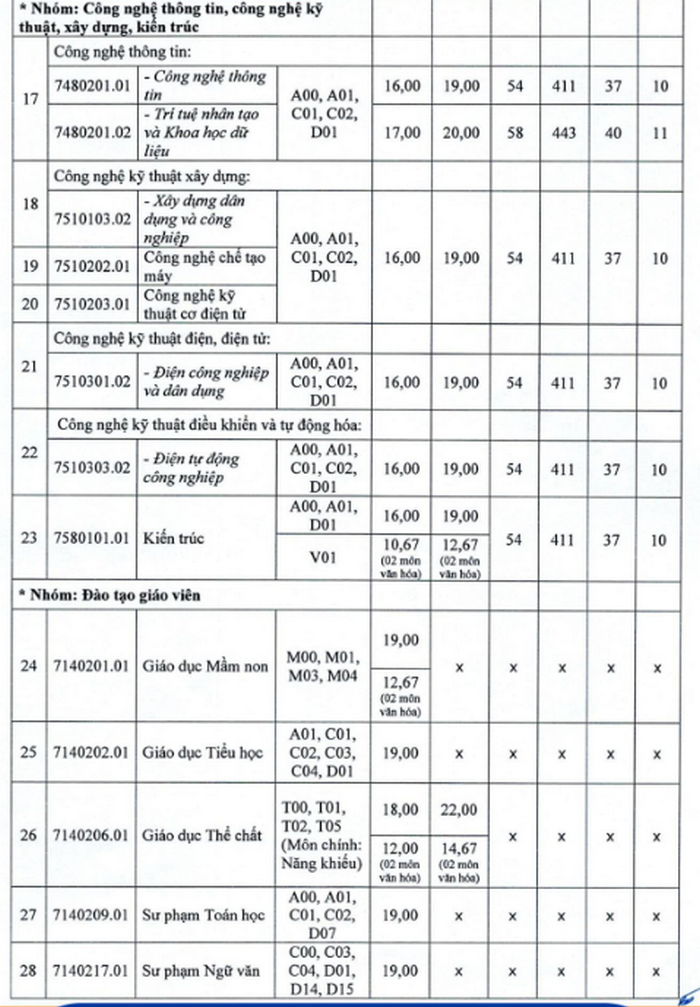 Diem san va quy doi diem truong Dai hoc Hai Phong 2025