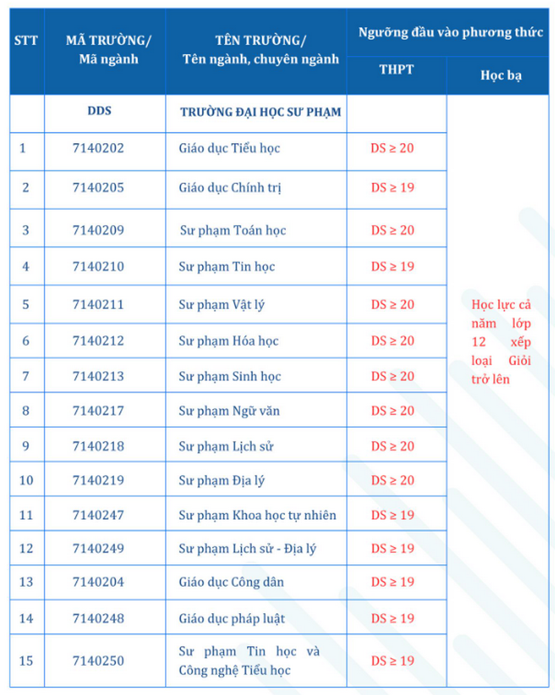 Nguong dam bao chat luong truong Dai hoc Su pham - DH Da Nang 2025