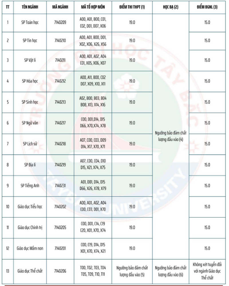 Diem san xet tuyen Dai hoc Tay Bac 2025