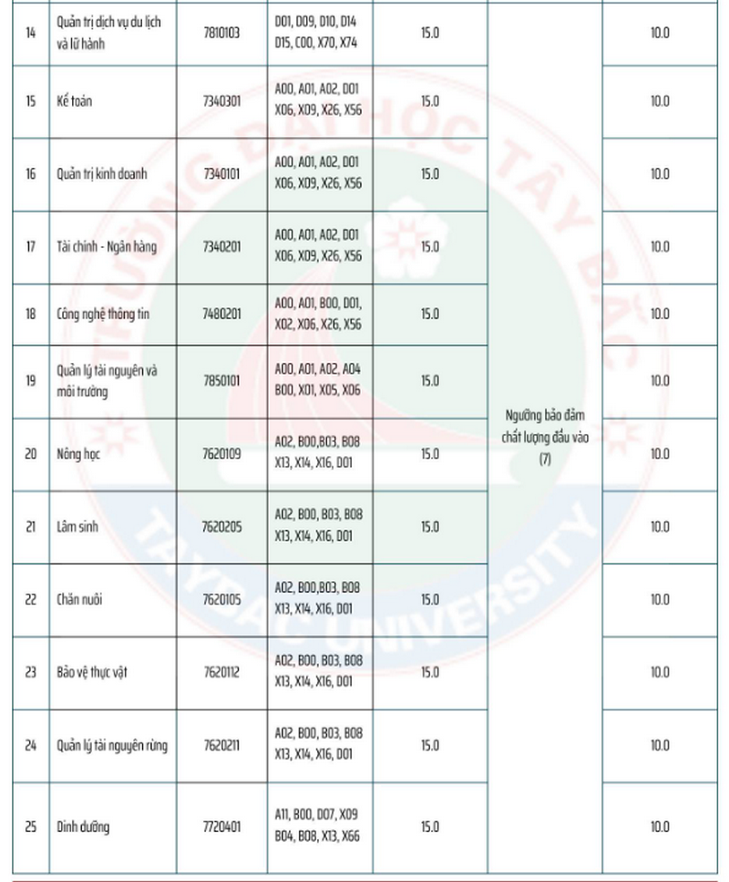 Diem san xet tuyen Dai hoc Tay Bac 2025