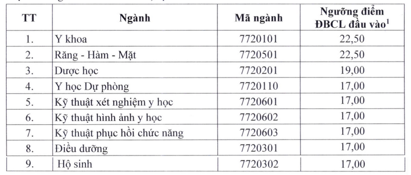 Diem san xet tuyen truong Dai hoc Y Duoc - DH Thai Nguyen 2025