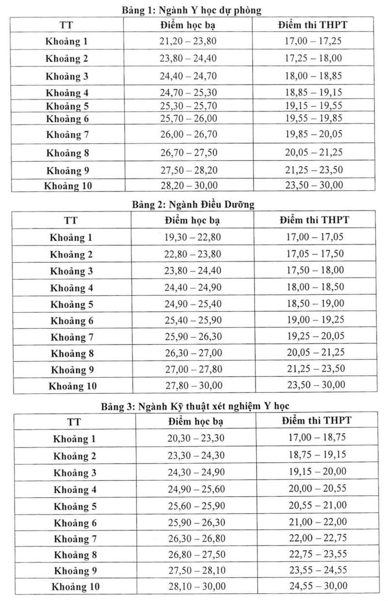 Diem san va diem quy doi truong Dai hoc Y Khoa Vinh 2025