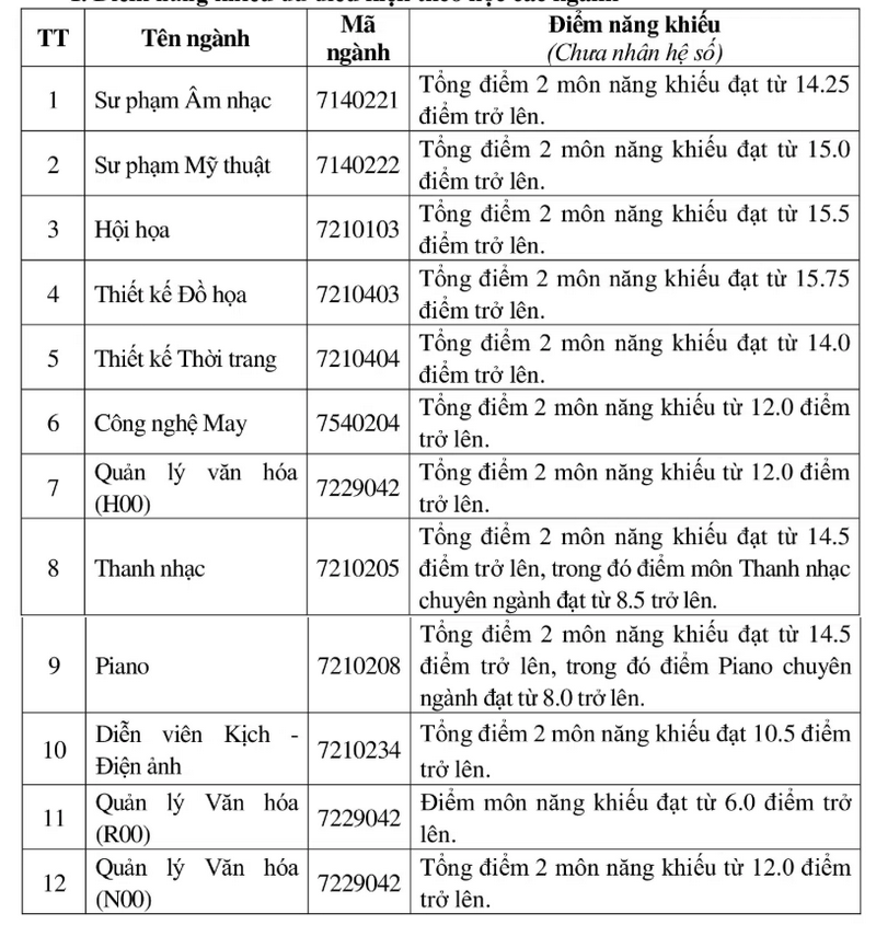Diem san xet tuyen truong Dai hoc Su pham Nghe thuat Trung Uong 2025