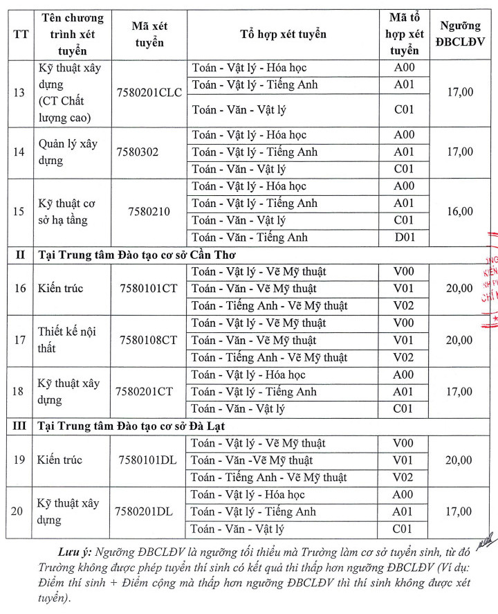 Dai hoc Kien truc TPHCM cong bo diem san xet tuyen 2025