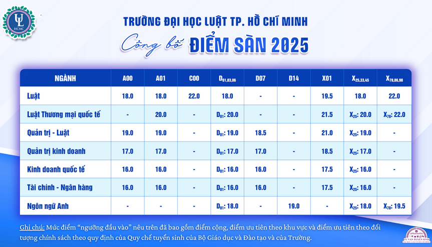 Dai hoc Luat TPHCM cong bo diem san va quy doi diem 2025