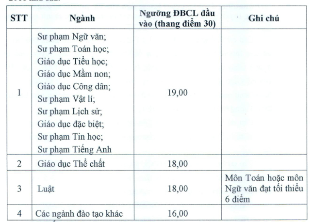 Diem san va quy doi diem Dai hoc Thu do Ha Noi 2025