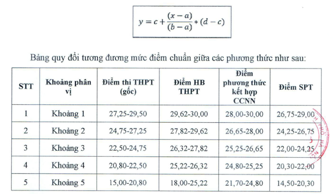 Diem san va quy doi diem Dai hoc Thu do Ha Noi 2025