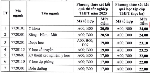Diem san va quy doi diem Dai hoc Y duoc Hai Phong 2025