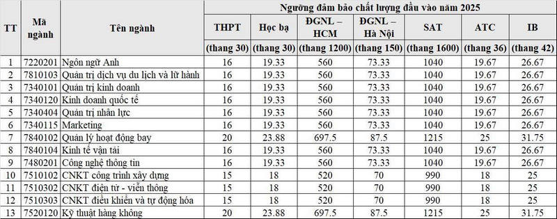 Diem san va quy doi diem Hoc vien Hang khong Viet Nam 2025