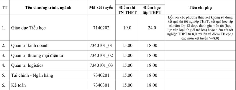 Diem san va quy doi diem Dai hoc Ha Tinh 2025