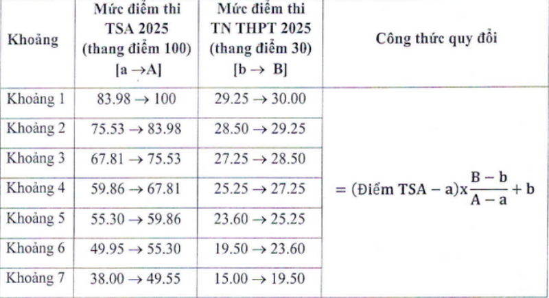 Diem san va quy doi diem Dai hoc Thai Binh 2025