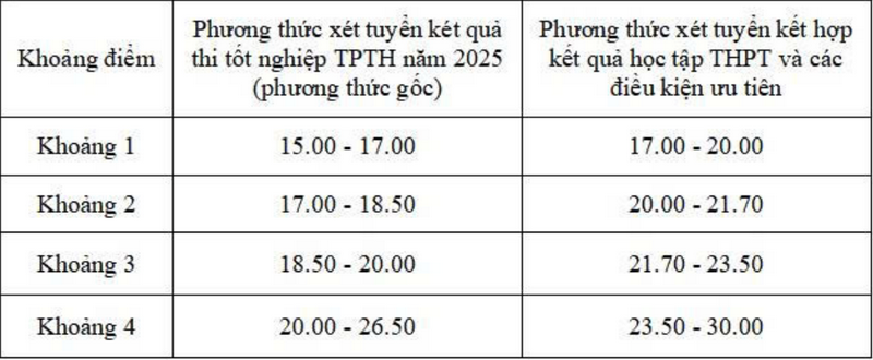 Diem san va quy doi diem Dai hoc Thuy Loi  - Co so TPHCM 2025