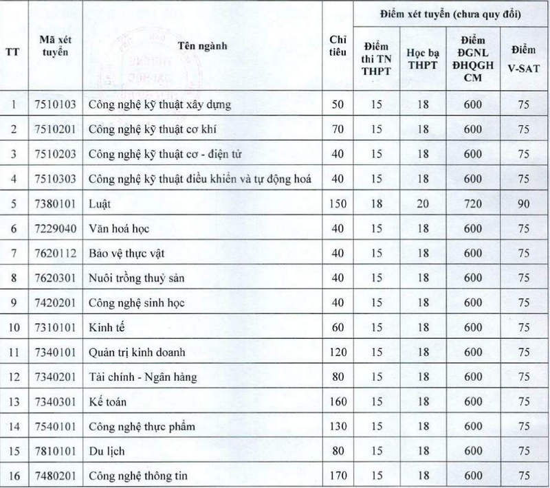 Diem san Dai hoc Tien Giang nam 2025