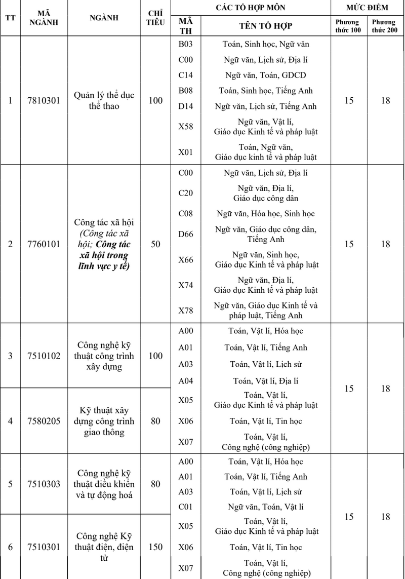 Diem san Dai hoc Tra Vinh nam 2025