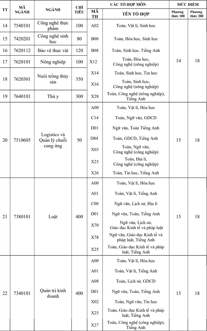 Diem san Dai hoc Tra Vinh nam 2025