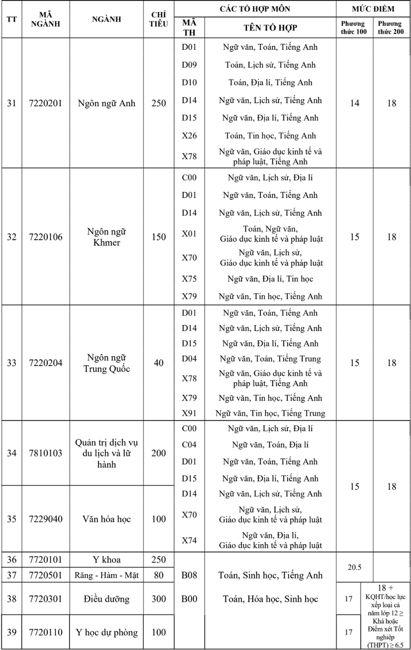 Diem san Dai hoc Tra Vinh nam 2025