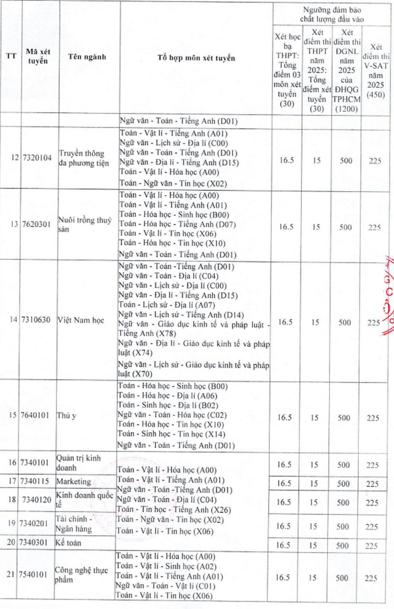 Diem san va diem quy doi Dai hoc Tay Do nam 2025