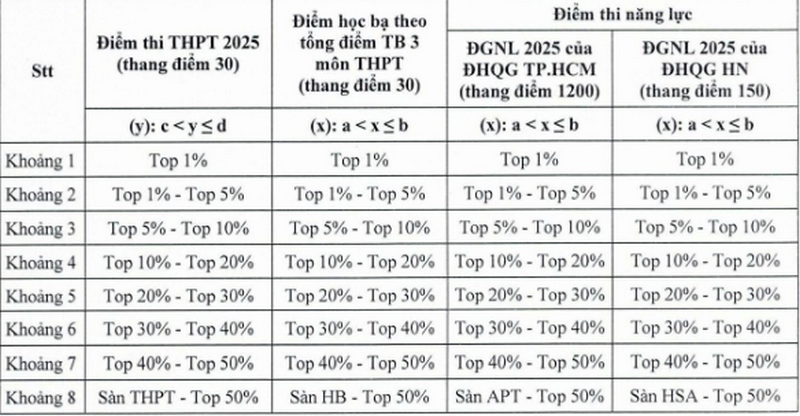 Diem san va diem quy doi Hoc vien can bo TPHCM nam 2025
