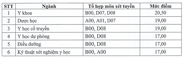 Diem san xet tuyen Dai hoc Y duoc Thai Binh 2025