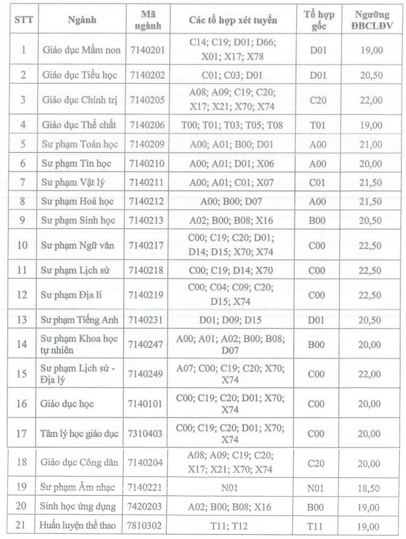 Diem san xet tuyen truong Dai hoc Su pham - Dai hoc Thai Nguyen 2025