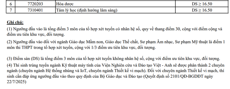 Diem san xet tuyen Dai hoc Da Nang 2025