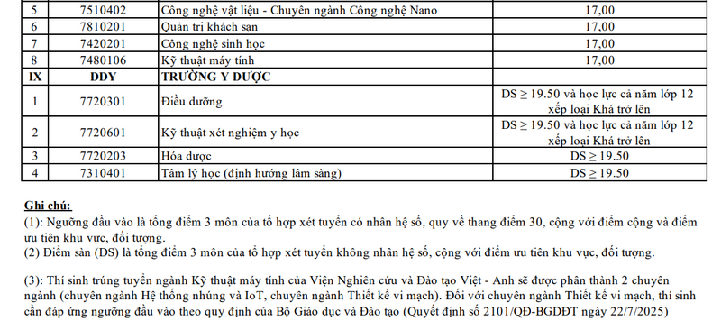 Diem san xet tuyen Dai hoc Da Nang 2025