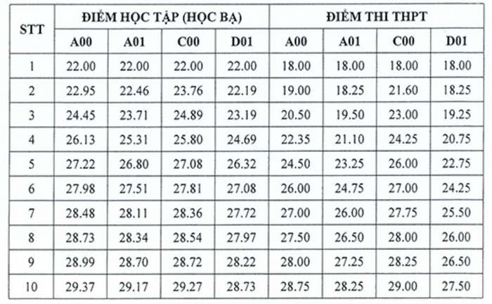 Diem san va quy doi diem Hoc vien Toa An 2025