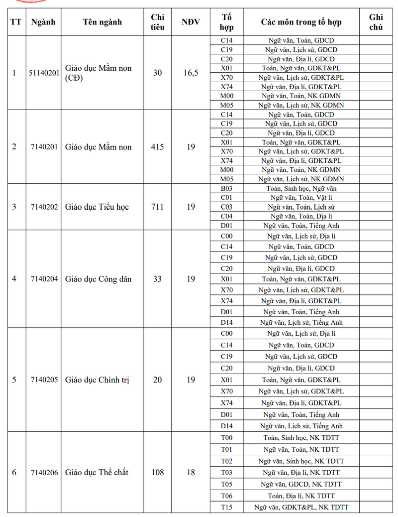Diem san xet tuyen va diem quy doi Dai hoc Dong Thap 2025