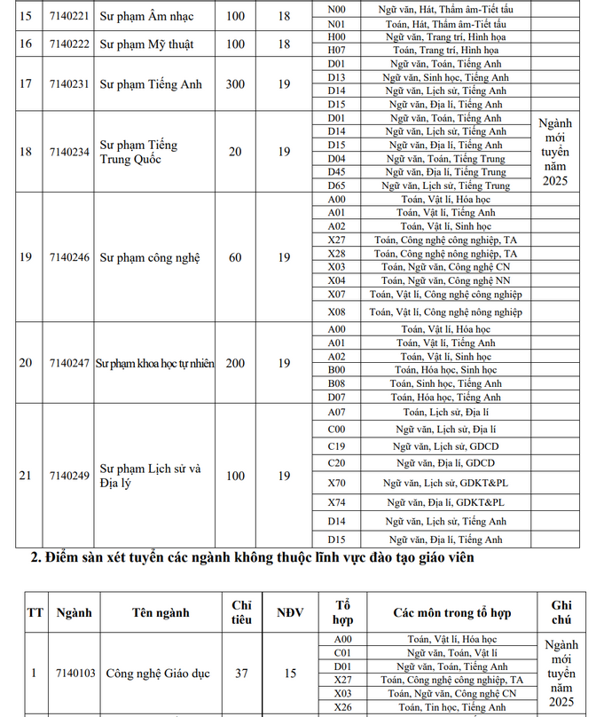 Diem san xet tuyen va diem quy doi Dai hoc Dong Thap 2025