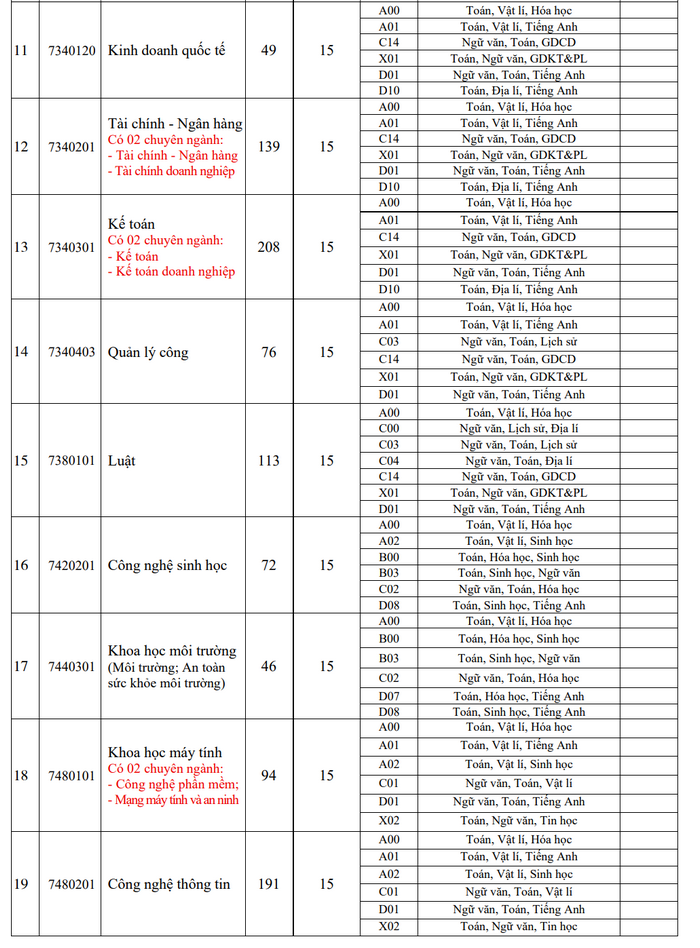 Diem san xet tuyen va diem quy doi Dai hoc Dong Thap 2025