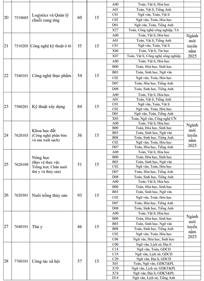 Diem san xet tuyen va diem quy doi Dai hoc Dong Thap 2025