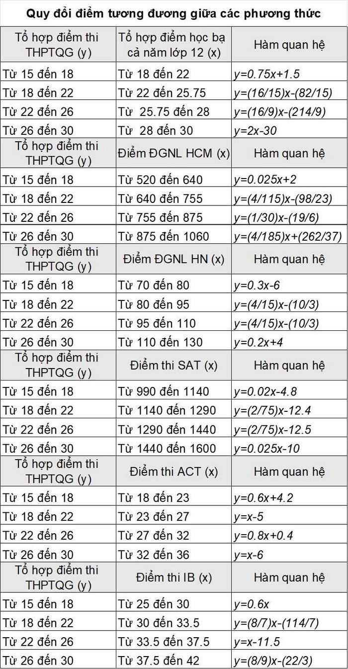 Diem san va quy doi diem Hoc vien Hang khong Viet Nam 2025