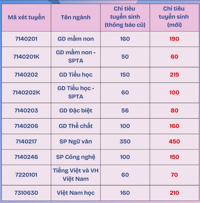 Nhieu truong su pham bo sung chi tieu tuyen sinh nam 2025