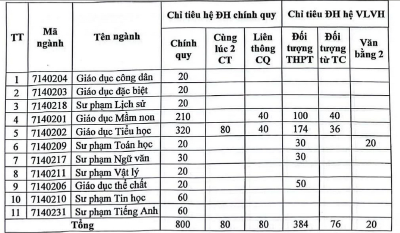 Nhieu truong su pham bo sung chi tieu tuyen sinh nam 2025