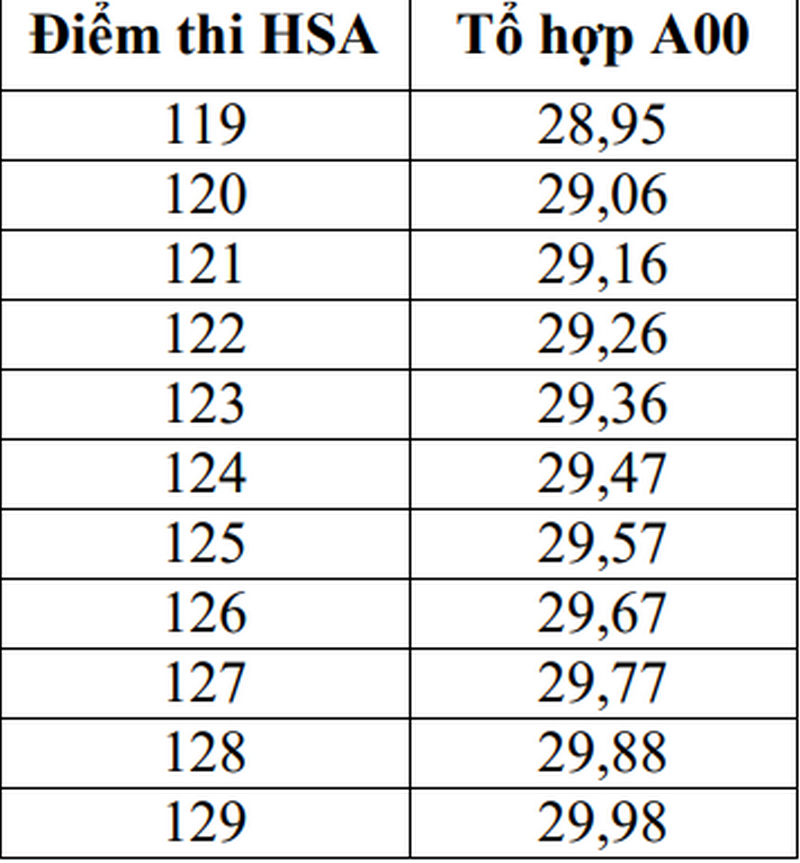 Diem san va Quy doi diem Hoc vien Ky thuat Quan su 2025