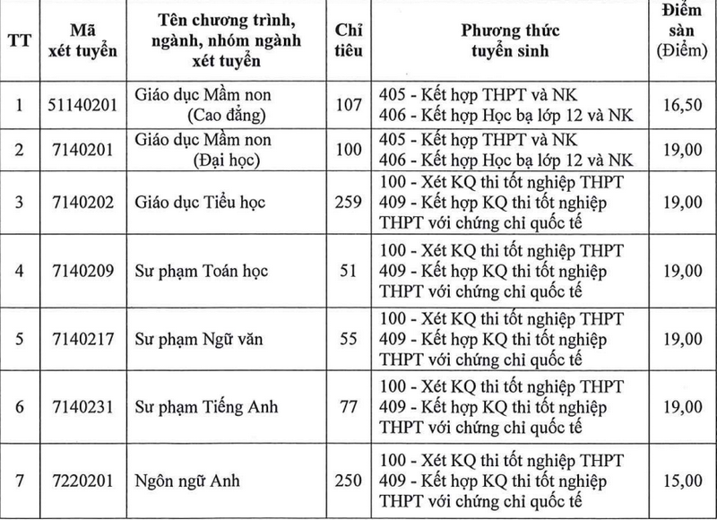 Diem san xet tuyen Dai hoc Dong Nai 2025