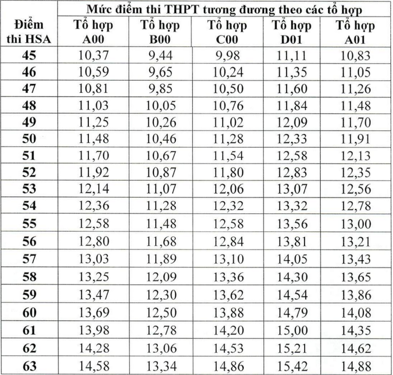 Quy doi diem Truong Si quan Luc quan 1 - Dai hoc Tran Quoc Tuan 2025