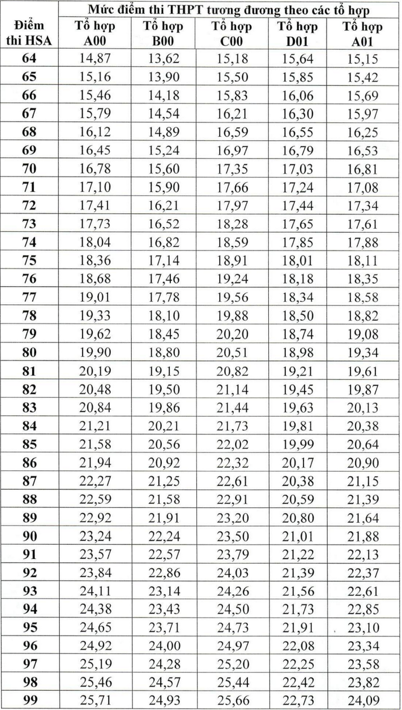 Quy doi diem Truong Si quan Luc quan 1 - Dai hoc Tran Quoc Tuan 2025