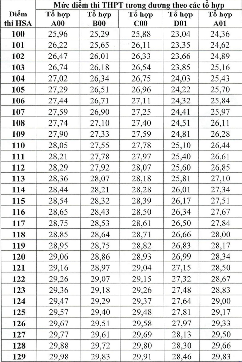 Quy doi diem Truong Si quan Luc quan 1 - Dai hoc Tran Quoc Tuan 2025