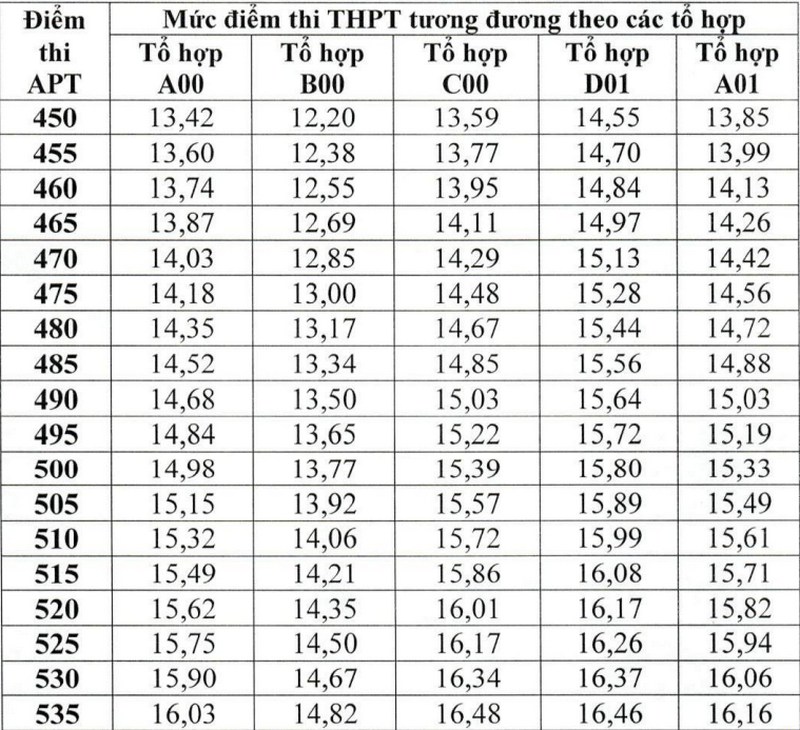 Quy doi diem Truong Si quan Luc quan 1 - Dai hoc Tran Quoc Tuan 2025