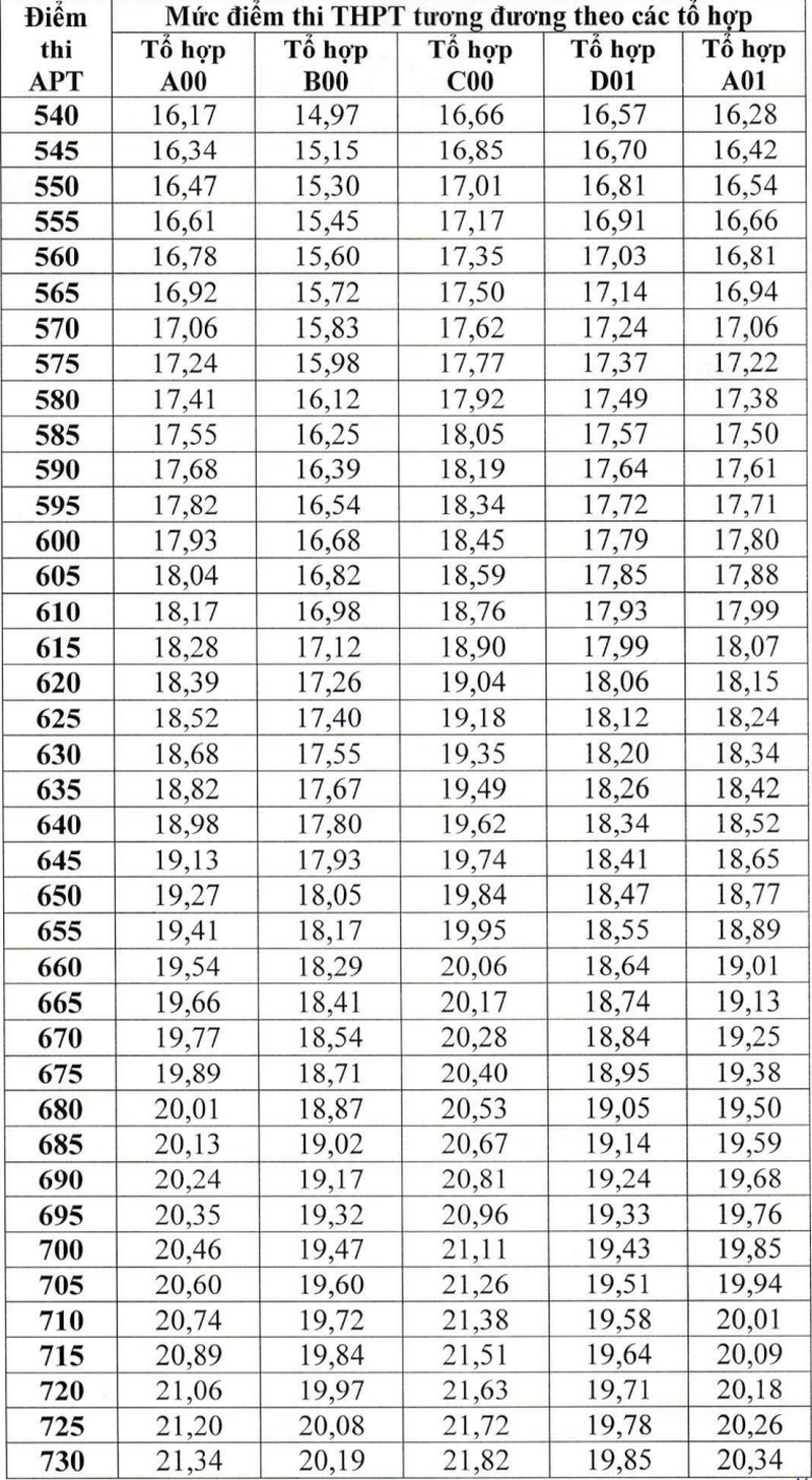Quy doi diem Truong Si quan Luc quan 1 - Dai hoc Tran Quoc Tuan 2025