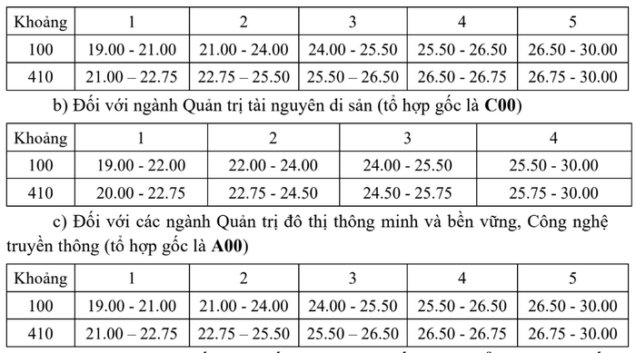 Diem quy doi truong Khoa hoc lien nganh va Nghe thuat - DHQGHN 2025