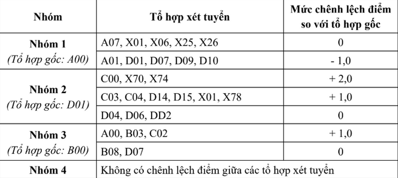 Quy doi diem Dai hoc Thang Long 2025