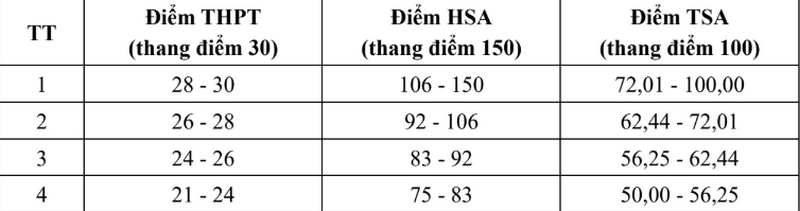 Quy doi diem Dai hoc Thang Long 2025