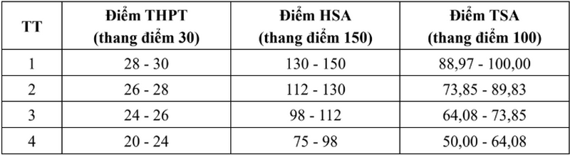 Quy doi diem Dai hoc Thang Long 2025