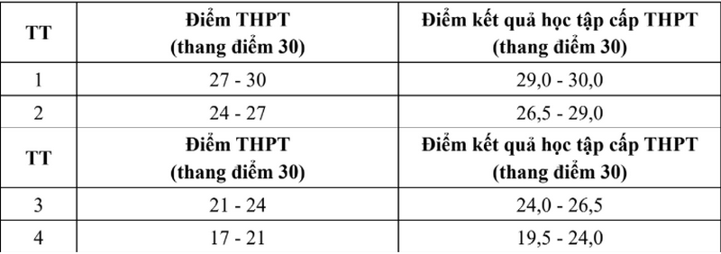 Quy doi diem Dai hoc Thang Long 2025